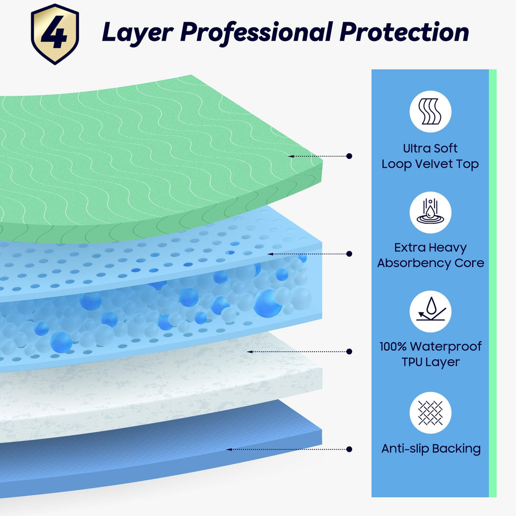 Fygrip 4 Pack 36” x 36” Extra Heavy Absorbency Washable Underpads Bed Pads | WaterProof Quick Drying Nursing Pads Incontinence, Reusable Washable Pee Pads for Dogs, Diaper Changing & Adults