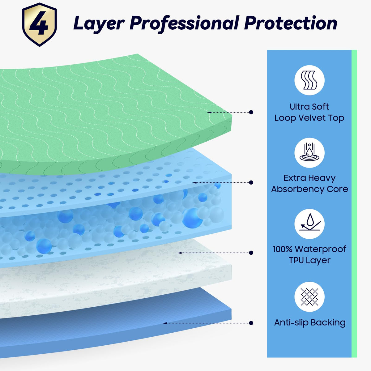 Fygrip 4 Pack 36” x 36” Extra Heavy Absorbency Washable Underpads Bed Pads | WaterProof Quick Drying Nursing Pads Incontinence, Reusable Washable Pee Pads for Dogs, Diaper Changing & Adults