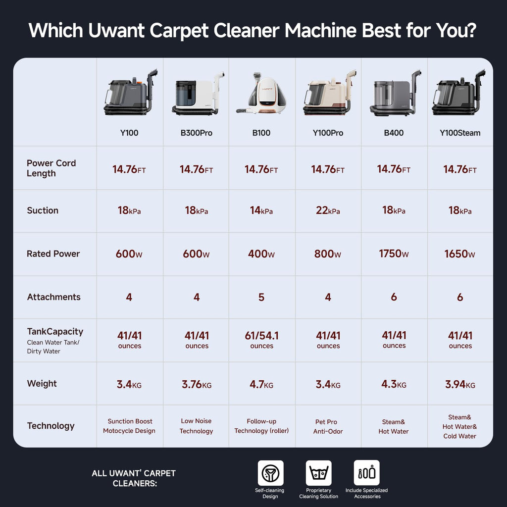 Uwant 18Kpa Upholstery Cleaner Machine with Pet Pro Cleaner&Tools Set of 1