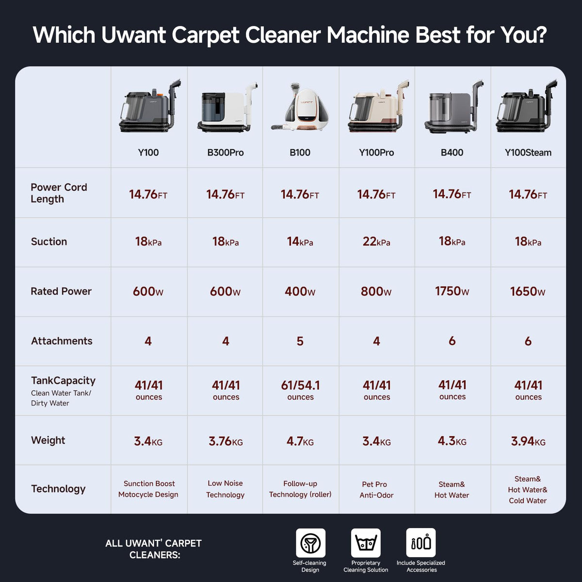 Uwant 18Kpa Upholstery Cleaner Machine with Pet Pro Cleaner&Tools Set of 1