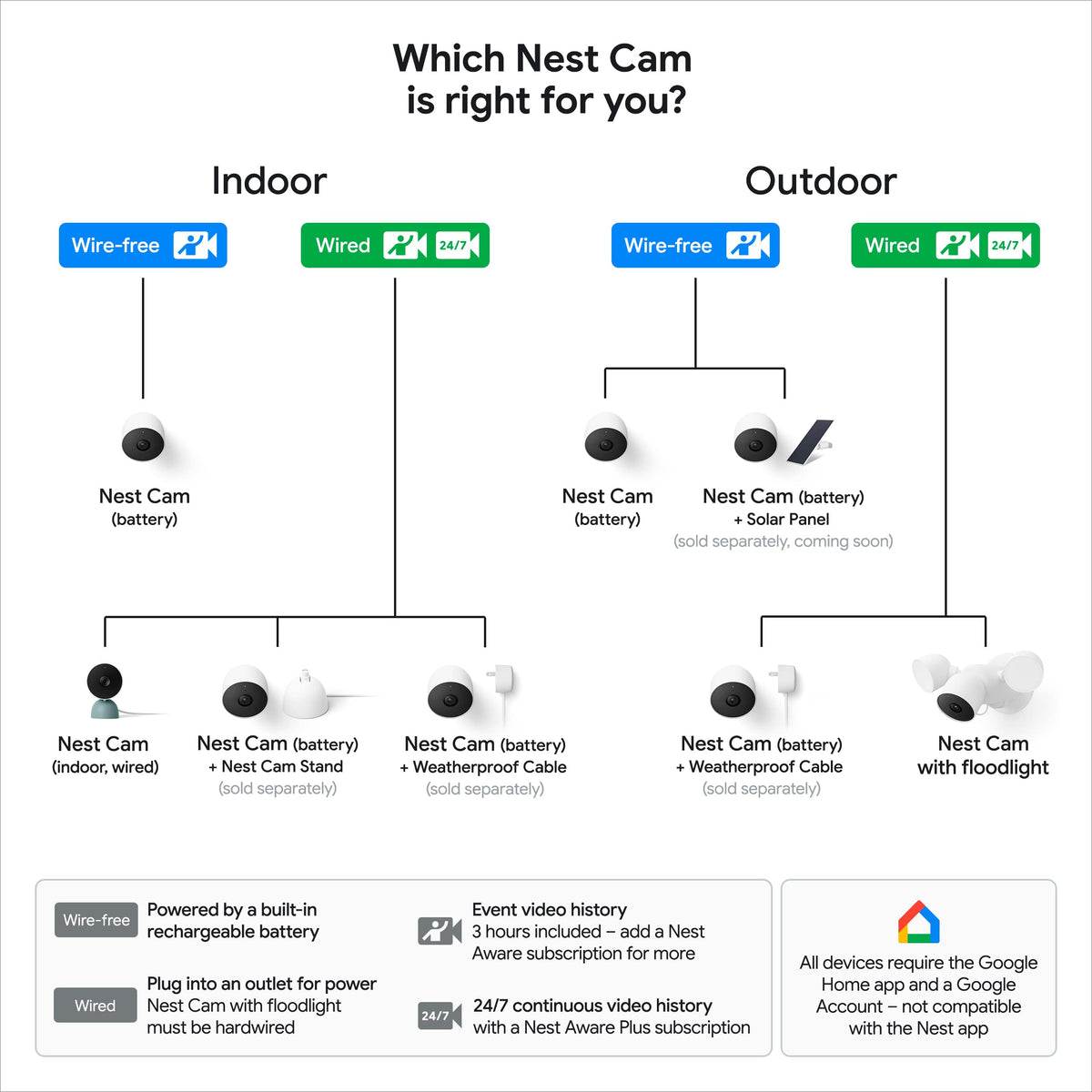 Google Nest Cam Outdoor or Indoor, Battery - Wireless Security Camera | Home security camera, built-in intelligent alerts, 1080p HDR video, works with Google Home and Alexa